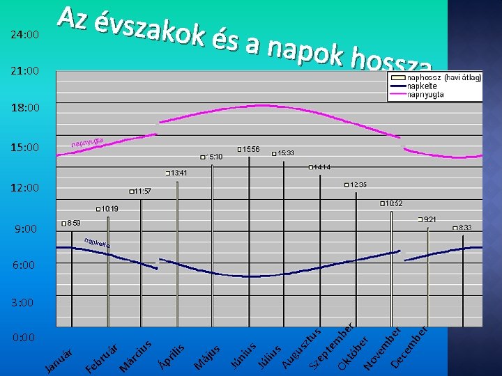Az évszak ok és a n apok hos sza 24: 00 21: 00 18: