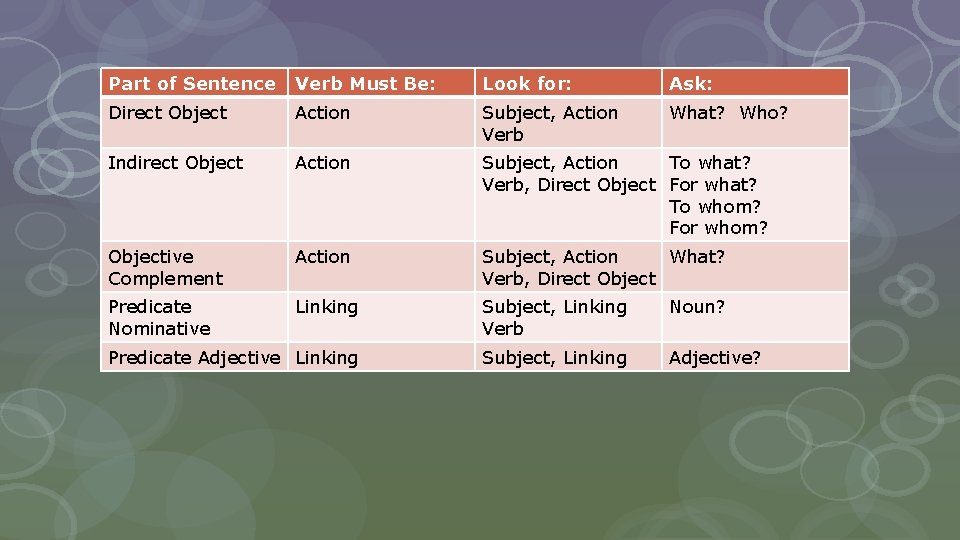 Verb Must Be: Parts of a Sentence Look for: Ask: Direct Object Action Subject,