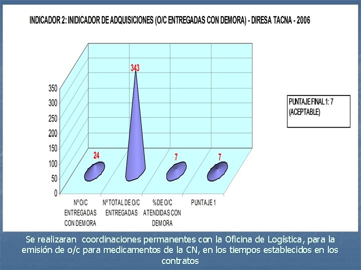 Se realizaran coordinaciones permanentes con la Oficina de Logística, para la emisión de o/c