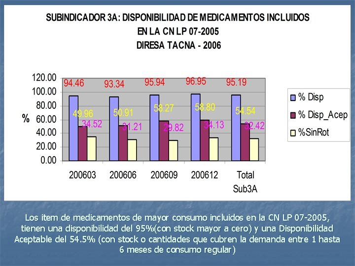 Los item de medicamentos de mayor consumo incluidos en la CN LP 07 -2005,