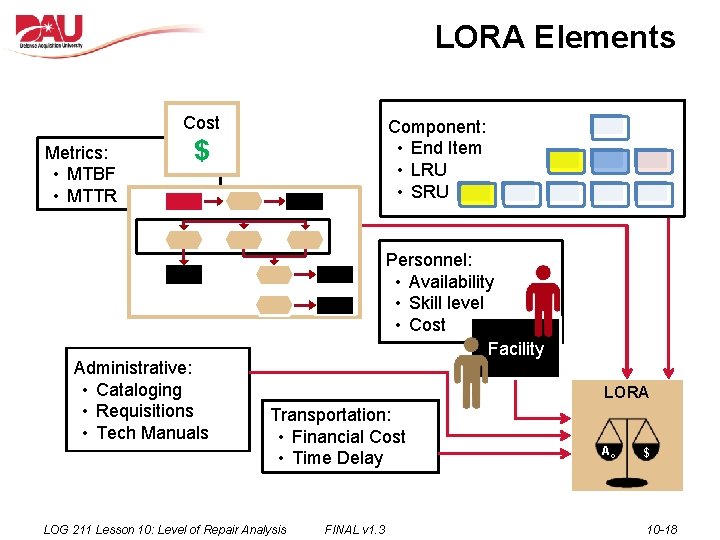 LORA Elements Cost Metrics: • MTBF • MTTR Component: • End Item • LRU