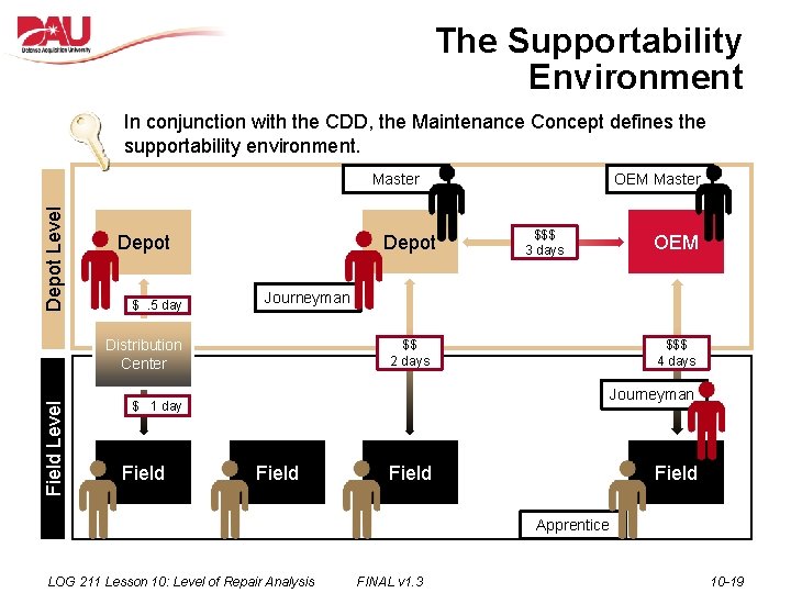 The Supportability Environment In conjunction with the CDD, the Maintenance Concept defines the supportability