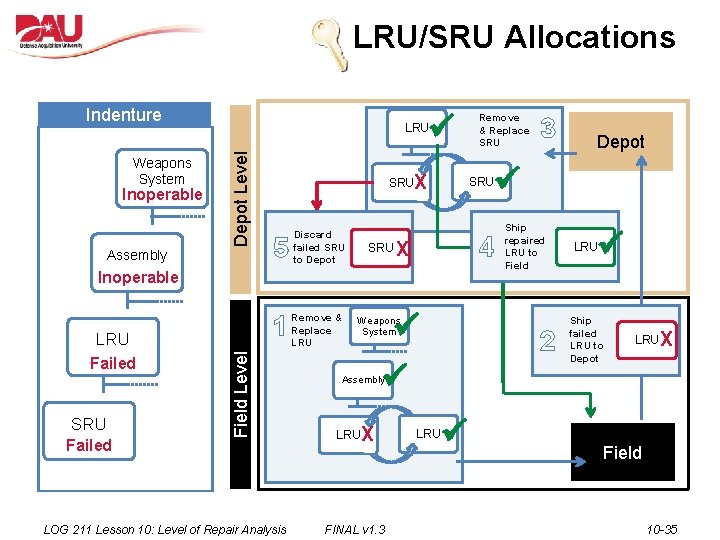 LRU/SRU Allocations Indenture Inoperable Depot Level Weapons System LRU Assembly SRU 5 Discard failed