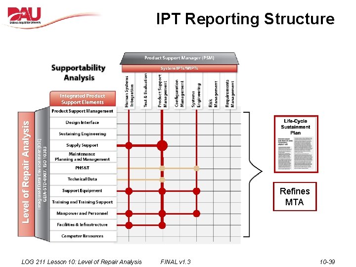 Level of Repair Analysis IPT Reporting Structure LOG 211 Lesson 10: Level of Repair