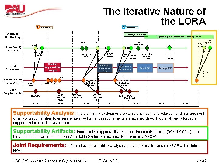 The Iterative Nature of the LORA B Milestone B C Milestone C Logistics Contracting