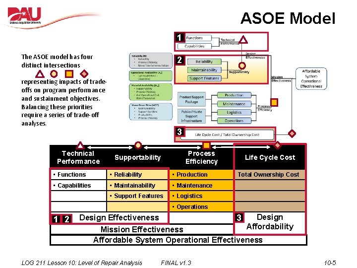 ASOE Model 1 The ASOE model has four distinct intersections 2 representing impacts of