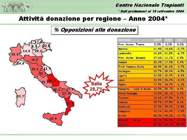 Centro Nazionale Trapianti * Dati preliminari al 15 settembre 2004 Attività donazione per regione