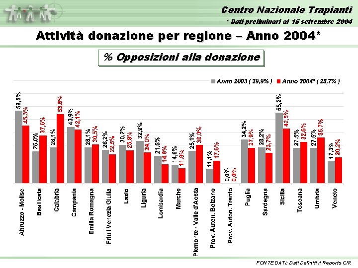 Centro Nazionale Trapianti * Dati preliminari al 15 settembre 2004 Attività donazione per regione