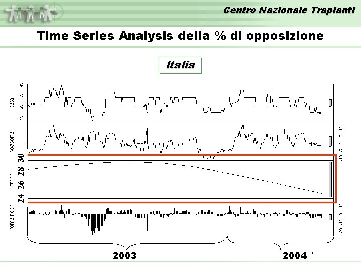 Centro Nazionale Trapianti Time Series Analysis della % di opposizione 24 26 28 30