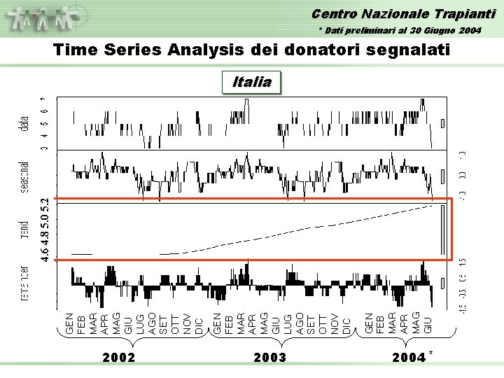 Centro Nazionale Trapianti * Dati preliminari al 30 Giugno 2004 Time Series Analysis dei