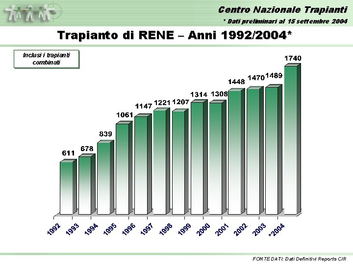 Centro Nazionale Trapianti * Dati preliminari al 15 settembre 2004 Trapianto di RENE –