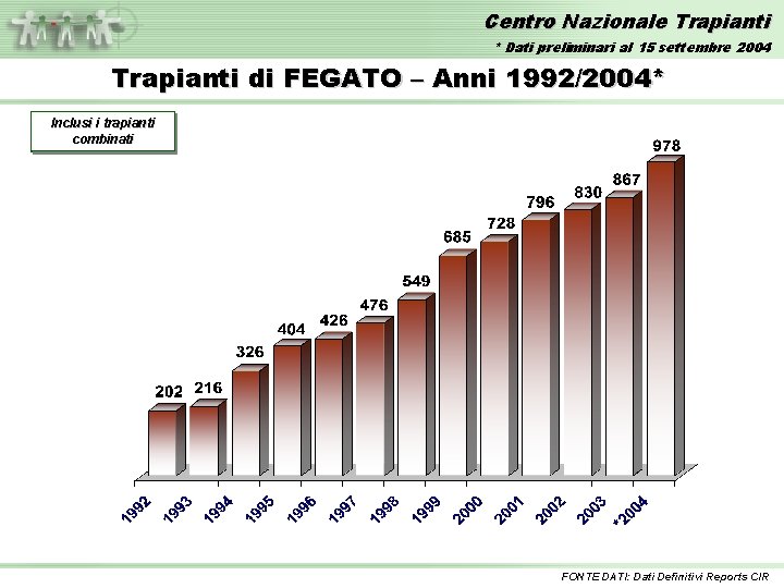 Centro Nazionale Trapianti * Dati preliminari al 15 settembre 2004 Trapianti di FEGATO –