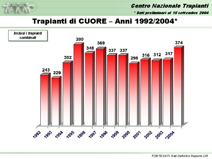 Centro Nazionale Trapianti * Dati preliminari al 15 settembre 2004 Trapianti di CUORE –