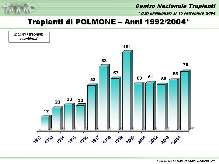 Centro Nazionale Trapianti * Dati preliminari al 15 settembre 2004 Trapianti di POLMONE –