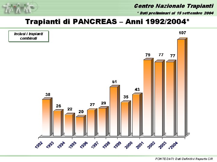 Centro Nazionale Trapianti * Dati preliminari al 15 settembre 2004 Trapianti di PANCREAS –