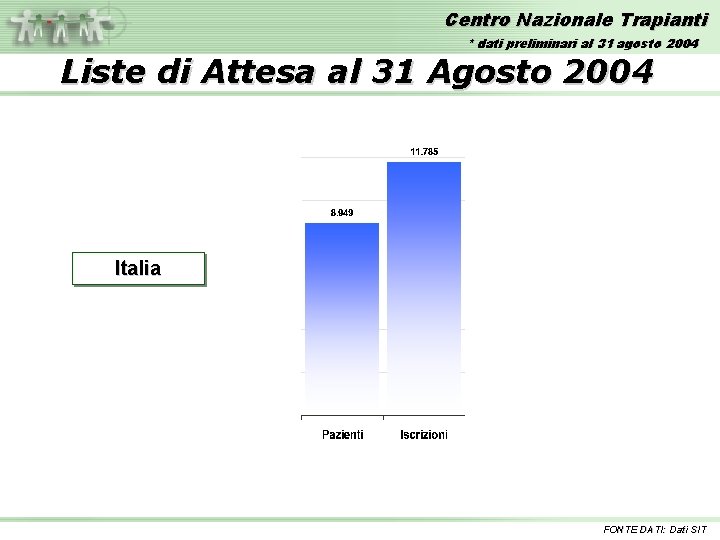 Centro Nazionale Trapianti * dati preliminari al 31 agosto 2004 Liste di Attesa al