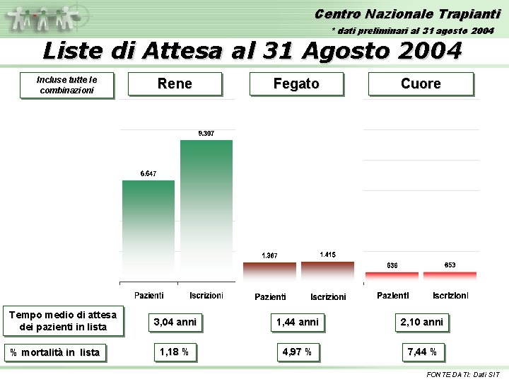 Centro Nazionale Trapianti * dati preliminari al 31 agosto 2004 Liste di Attesa al