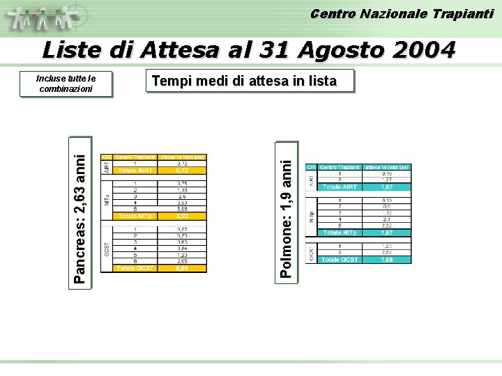 Centro Nazionale Trapianti Liste di Attesa al 31 Agosto 2004 Tempi medi di attesa