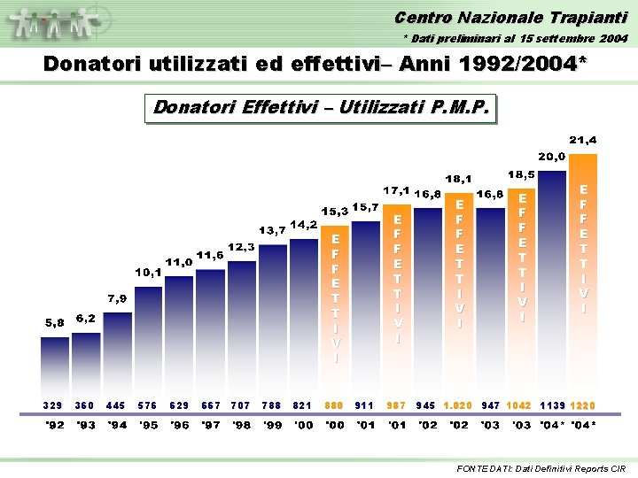 Centro Nazionale Trapianti * Dati preliminari al 15 settembre 2004 Donatori utilizzati ed effettivi–