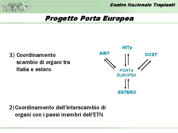 Centro Nazionale Trapianti Progetto Porta Europea NITp 1) Coordinamento scambio di organi tra Italia