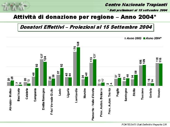 Centro Nazionale Trapianti * Dati preliminari al 15 settembre 2004 Attività di donazione per