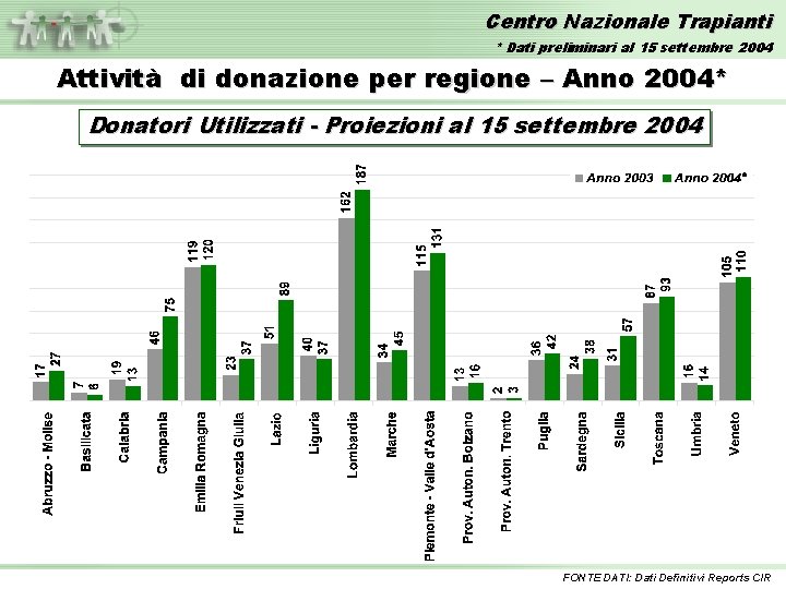 Centro Nazionale Trapianti * Dati preliminari al 15 settembre 2004 Attività di donazione per