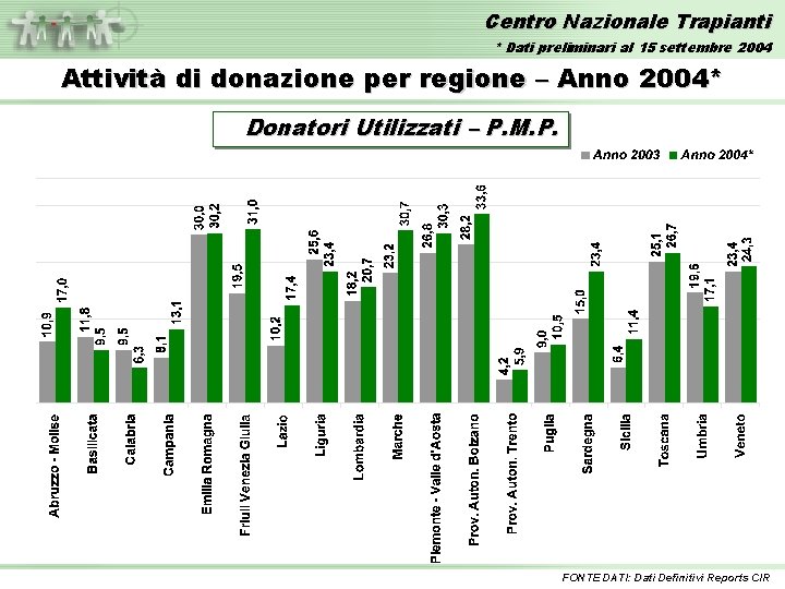 Centro Nazionale Trapianti * Dati preliminari al 15 settembre 2004 Attività di donazione per