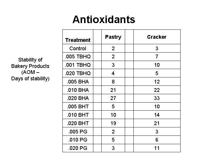 Antioxidants Pastry Cracker 2 3 . 005 TBHQ 2 7 . 001 TBHQ 3