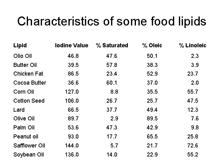 Characteristics of some food lipids Lipid Iodine Value % Saturated % Oleic % Linoleic