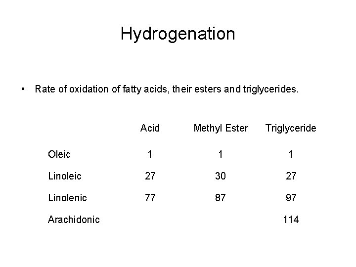 Hydrogenation • Rate of oxidation of fatty acids, their esters and triglycerides. Acid Methyl