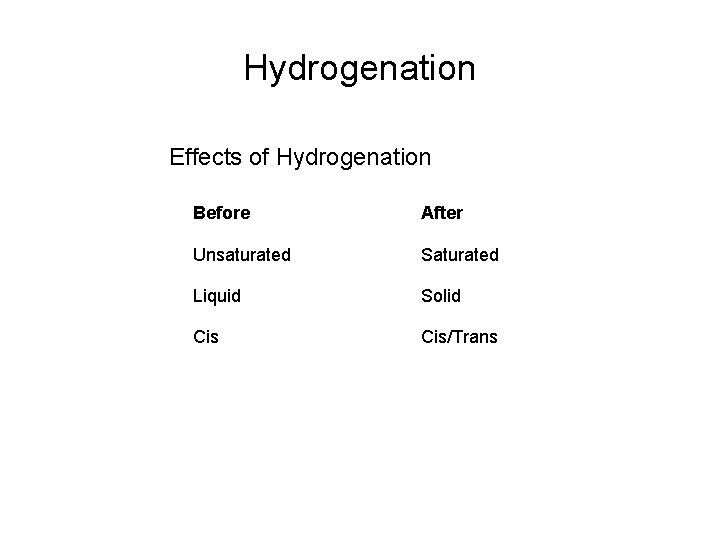 Hydrogenation Effects of Hydrogenation Before After Unsaturated Saturated Liquid Solid Cis/Trans 