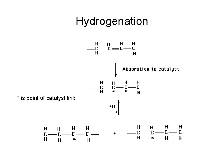 Hydrogenation * is point of catalyst link 