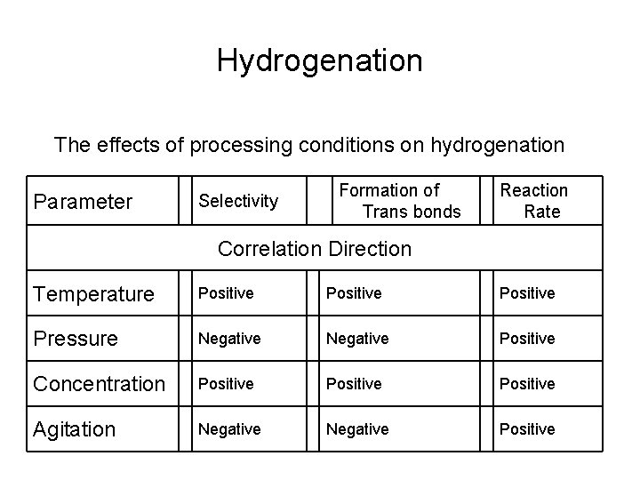 Hydrogenation The effects of processing conditions on hydrogenation Parameter Selectivity Formation of Trans bonds