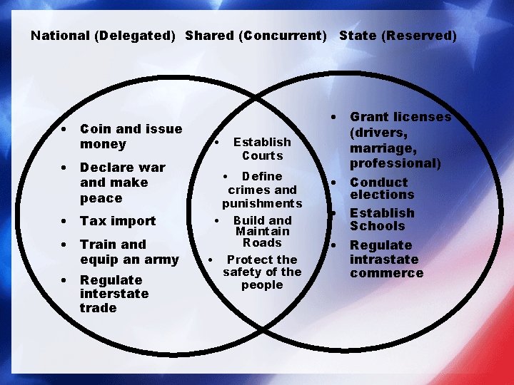 National (Delegated) Shared (Concurrent) State (Reserved) • Coin and issue money • Declare war National (Delegated) Shared (Concurrent) State (Reserved) • Coin and issue money • Declare war