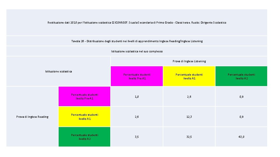 Restituzione dati 2018 per l'Istituzione scolastica CSIC 8 AR 007. Scuola Secondaria di Primo Restituzione dati 2018 per l'Istituzione scolastica CSIC 8 AR 007. Scuola Secondaria di Primo