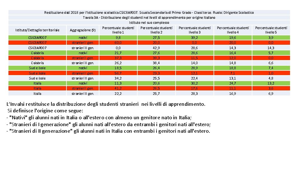 Restituzione dati 2018 per l'Istituzione scolastica CSIC 8 AR 007. Scuola Secondaria di Primo