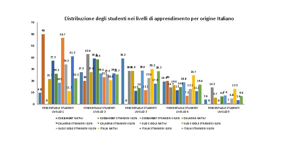 Distribuzione degli studenti nei livelli di apprendimento per origine Italiano 70 60 60 56.