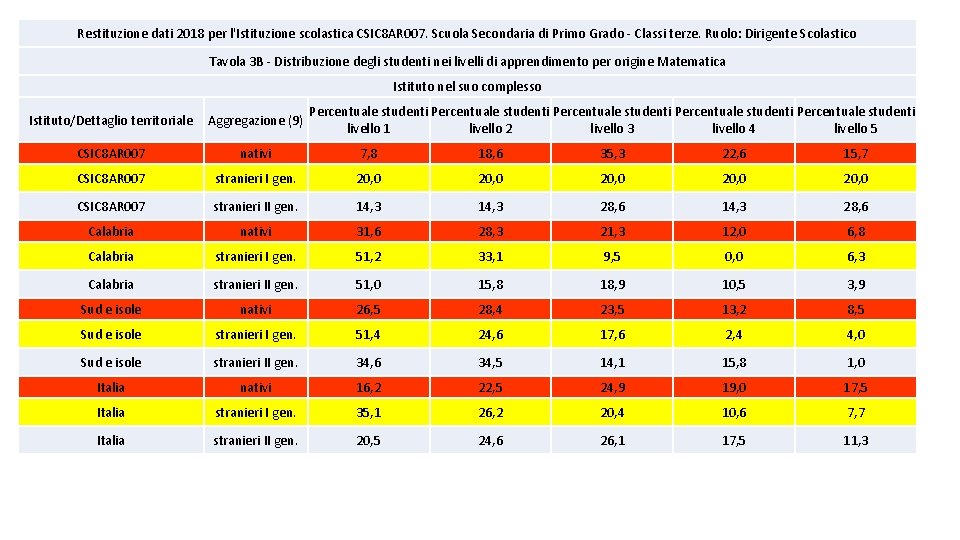 Restituzione dati 2018 per l'Istituzione scolastica CSIC 8 AR 007. Scuola Secondaria di Primo