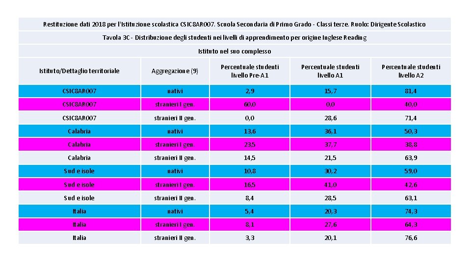 Restituzione dati 2018 per l'Istituzione scolastica CSIC 8 AR 007. Scuola Secondaria di Primo