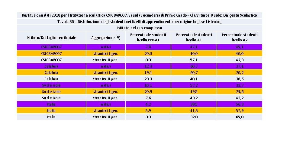 Restituzione dati 2018 per l'Istituzione scolastica CSIC 8 AR 007. Scuola Secondaria di Primo