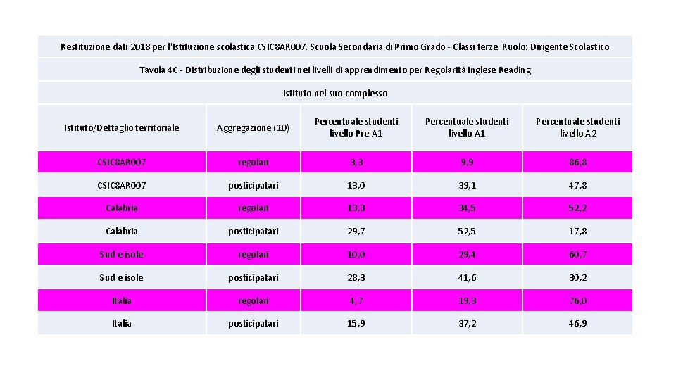 Restituzione dati 2018 per l'Istituzione scolastica CSIC 8 AR 007. Scuola Secondaria di Primo