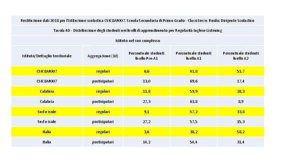 Restituzione dati 2018 per l'Istituzione scolastica CSIC 8 AR 007. Scuola Secondaria di Primo