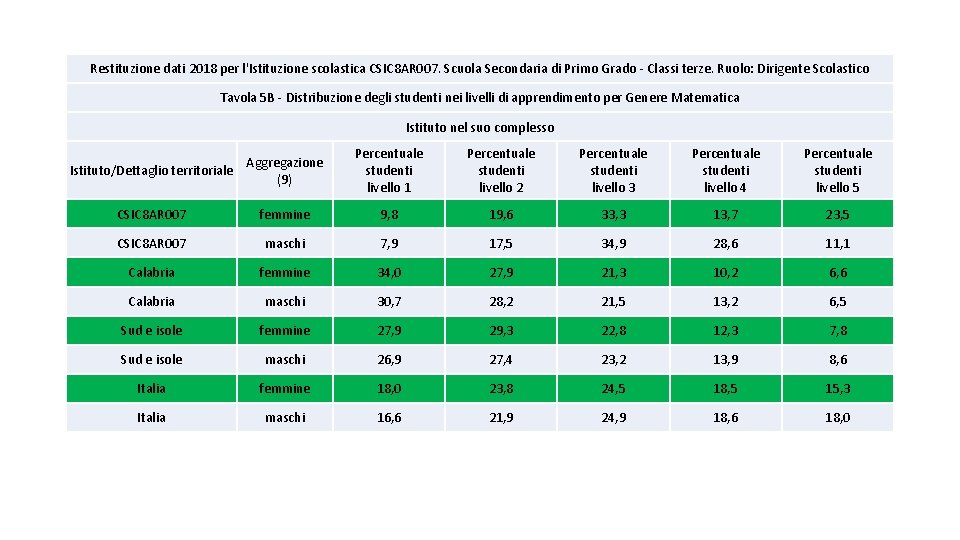 Restituzione dati 2018 per l'Istituzione scolastica CSIC 8 AR 007. Scuola Secondaria di Primo Restituzione dati 2018 per l'Istituzione scolastica CSIC 8 AR 007. Scuola Secondaria di Primo