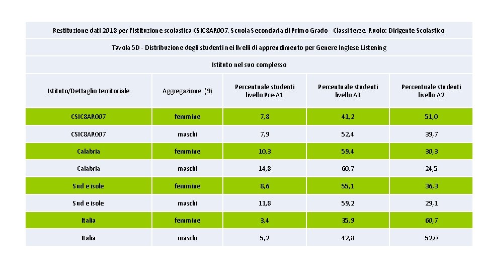 Restituzione dati 2018 per l'Istituzione scolastica CSIC 8 AR 007. Scuola Secondaria di Primo