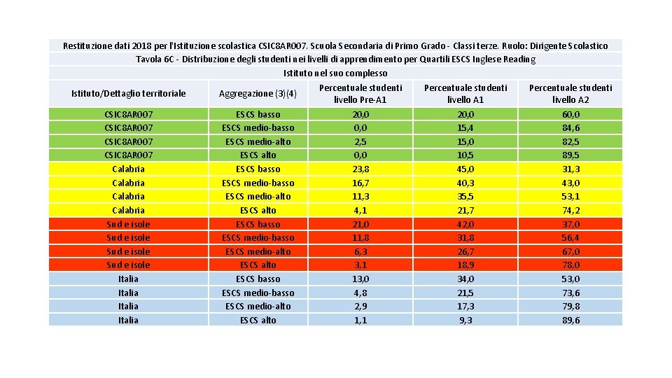 Restituzione dati 2018 per l'Istituzione scolastica CSIC 8 AR 007. Scuola Secondaria di Primo