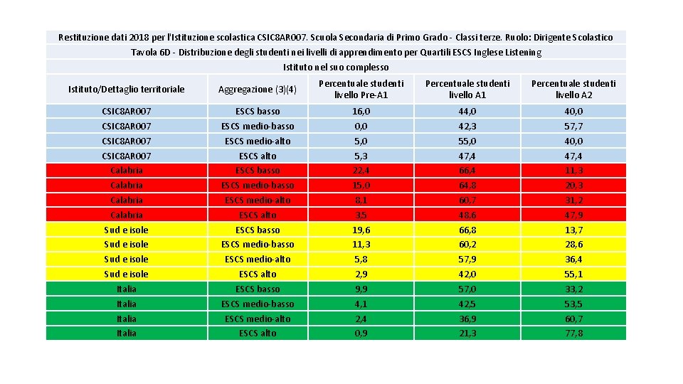 Restituzione dati 2018 per l'Istituzione scolastica CSIC 8 AR 007. Scuola Secondaria di Primo