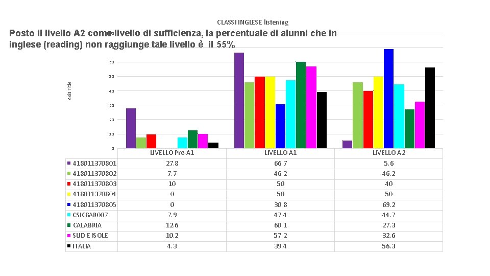 CLASSI INGLESE listening 80 Posto il livello A 2 come livello di sufficienza, la