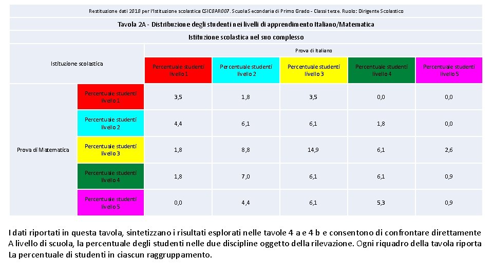 Restituzione dati 2018 per l'Istituzione scolastica CSIC 8 AR 007. Scuola Secondaria di Primo Restituzione dati 2018 per l'Istituzione scolastica CSIC 8 AR 007. Scuola Secondaria di Primo
