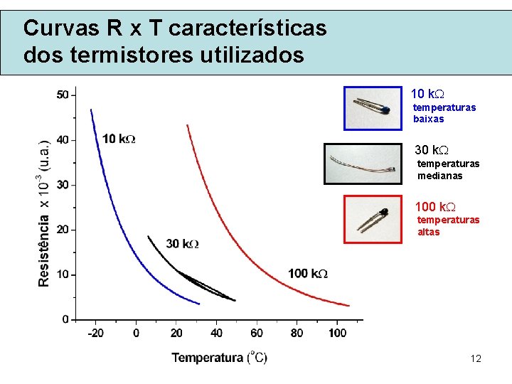 Curvas R x T características dos termistores utilizados 10 k temperaturas baixas 30 k