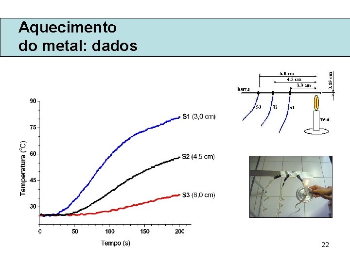 Aquecimento do metal: dados 22 